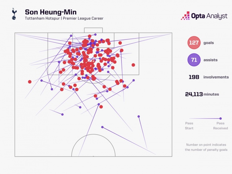 告別！孫興慜加盟熱刺以來在英超參與198球，同期第三多