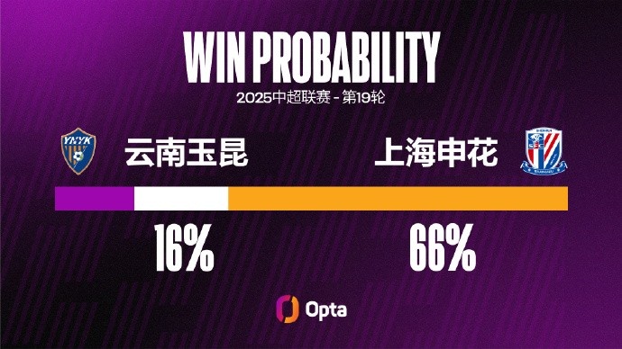 云南玉昆在主場取得四連勝，本賽季只有兩隊(duì)在主場取得過更長連勝