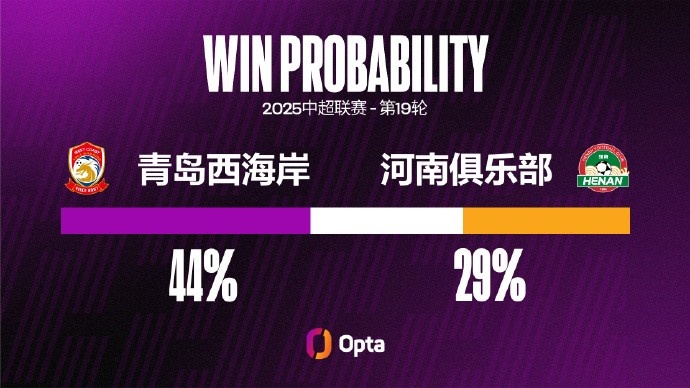 青島西海岸連續(xù)3個(gè)主場未失球，是本賽季中超并列最長的紀(jì)錄