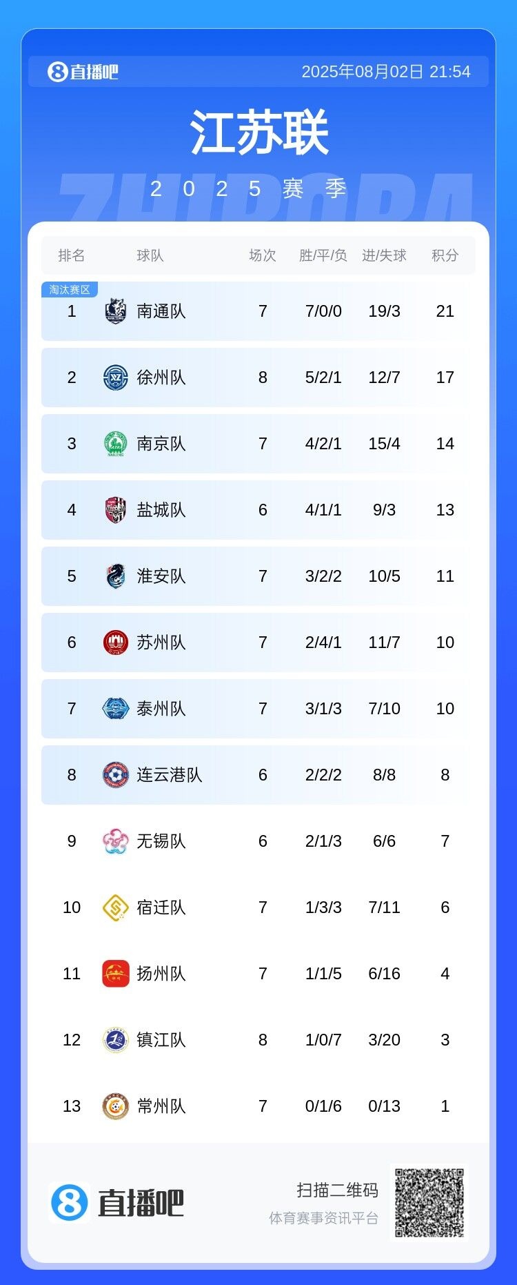 蘇超積分榜：南通7戰(zhàn)7捷4分領(lǐng)跑 徐州暫升第2 蘇州破金身降至第6