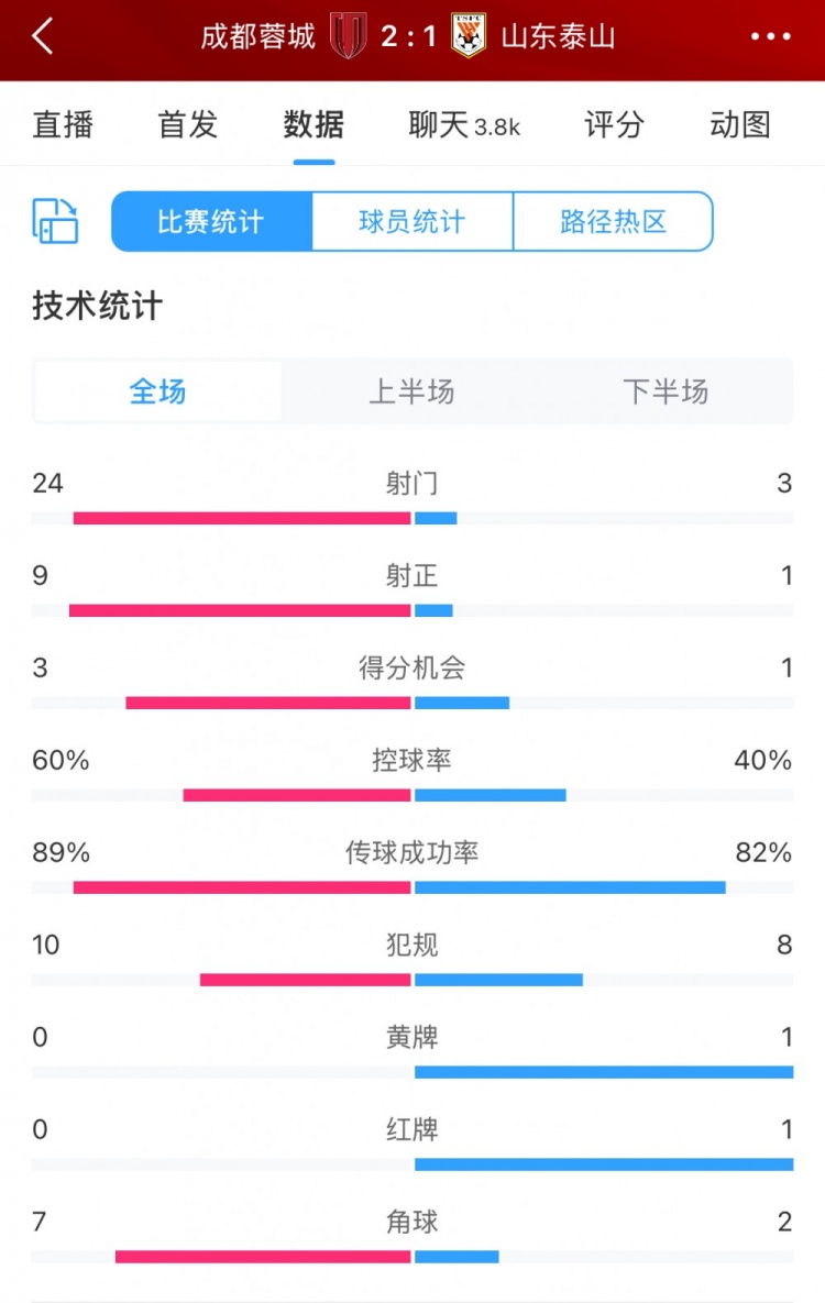 壓著打！蓉城vs泰山全場(chǎng)數(shù)據(jù)：蓉城射門24比3、射正9比1絕對(duì)優(yōu)勢(shì)