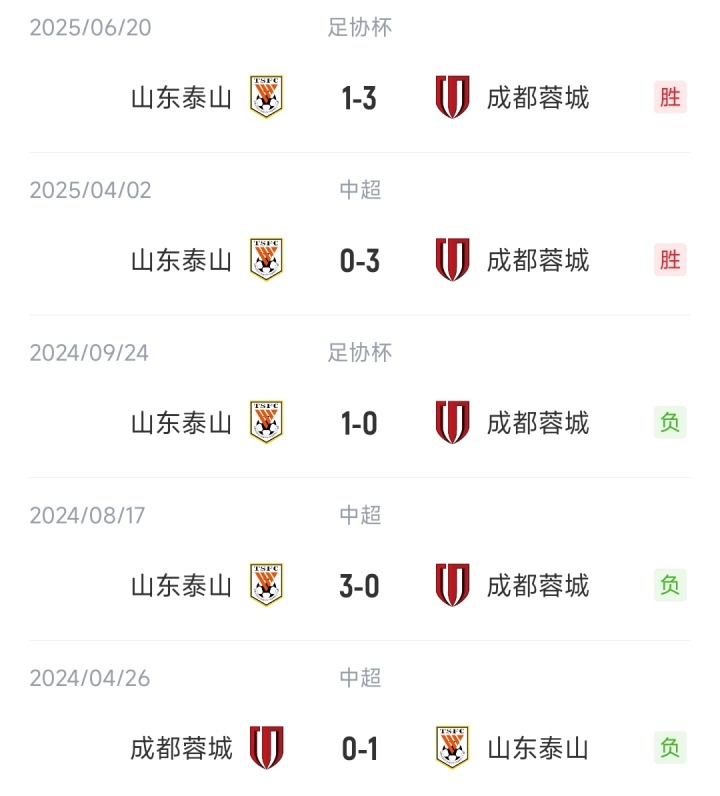 成功復(fù)仇！蓉城本賽季三殺泰山得失球8-2，上賽季曾被泰山三殺