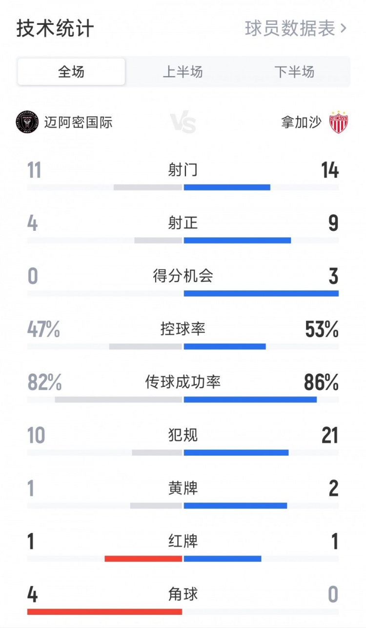 點球大戰(zhàn)獲勝！邁阿密國際2-2拿加沙全場數(shù)據(jù)：射門11-14 射正4-9