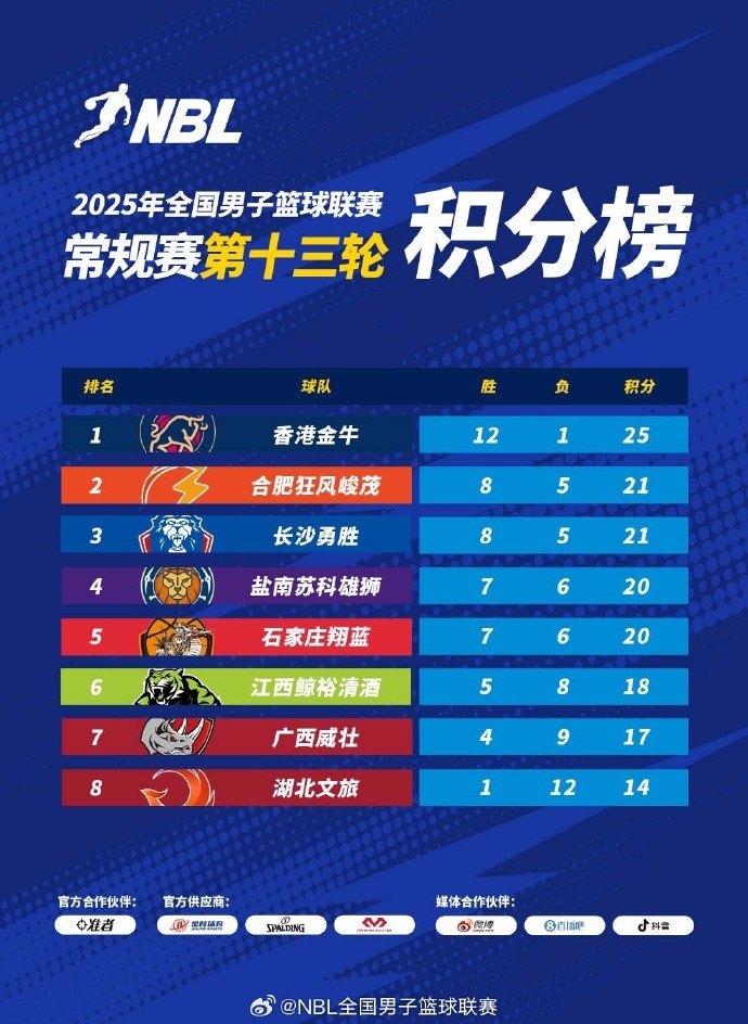 NBL常規(guī)賽積分榜：中國香港金牛穩(wěn)坐頭把交椅 合肥、長(zhǎng)沙緊隨其后