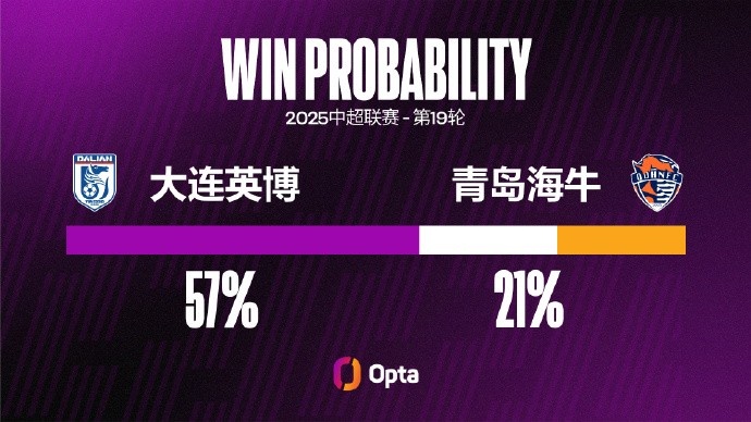 大連英博近三場(chǎng)中超都以零封擊敗對(duì)手，本賽季并列最長(zhǎng)此類(lèi)紀(jì)錄