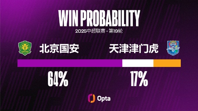 北京國安遭遇兩連敗，他們上一次遭遇連敗是在去年7月