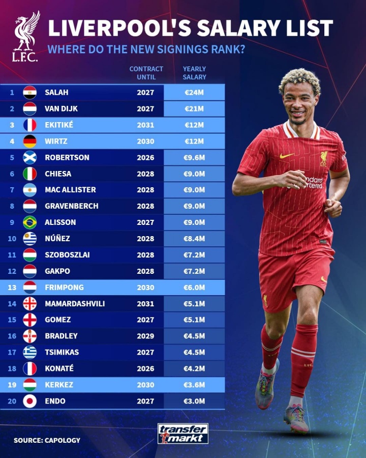 ??利物浦年薪排行：埃基蒂克+維爾茨1200萬第3 科納特等3人墊底