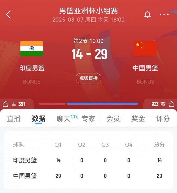 攻防壓制！中國(guó)男籃首節(jié)29-14領(lǐng)先印度15分 胡明軒獨(dú)得8分