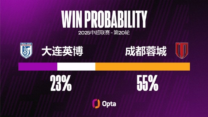 大連英博本賽季7次零封對(duì)手僅次于成都蓉城 6個(gè)主場(chǎng)零封冠絕中超