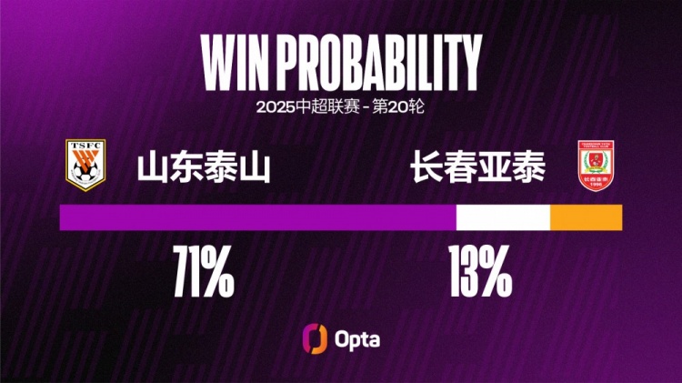 自2014年9月以來，山東泰山近18次中超對(duì)陣長春亞泰保持不敗