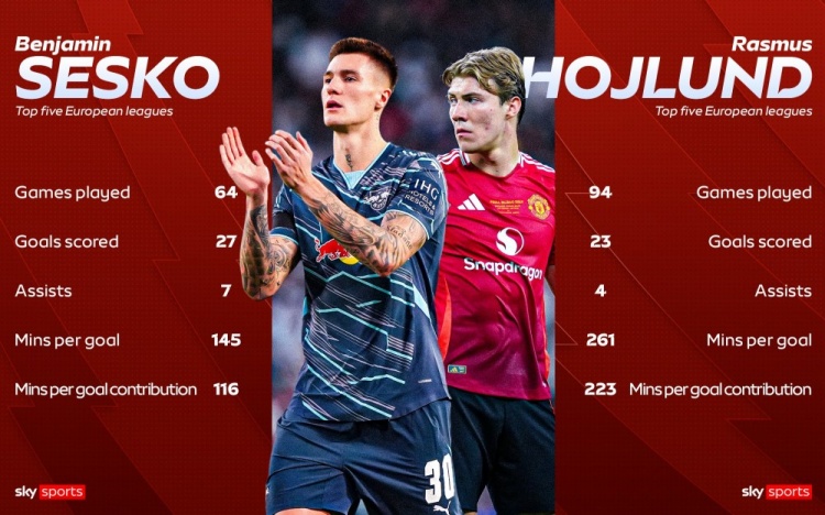 塞斯科vs霍伊倫數(shù)據(jù)對比：塞斯科64場造34球，霍伊倫94場造27球