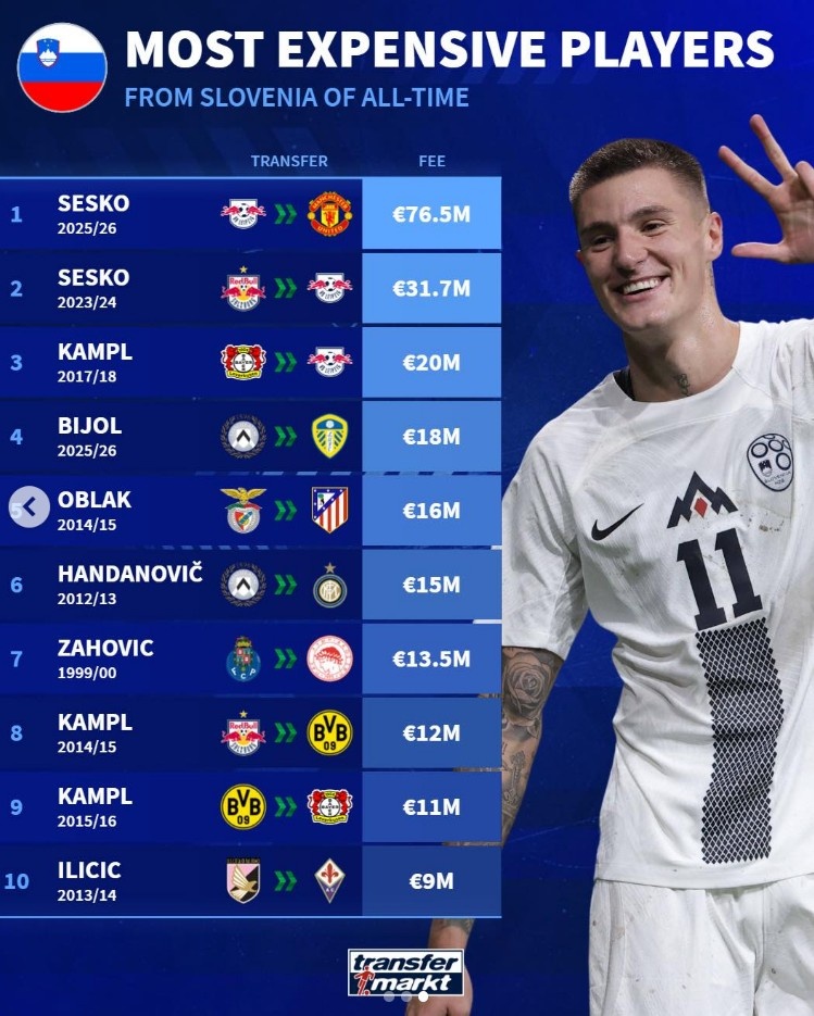斯洛文尼亞球員歷史轉(zhuǎn)會(huì)費(fèi)榜：塞斯科高居榜首，奧布拉克在列