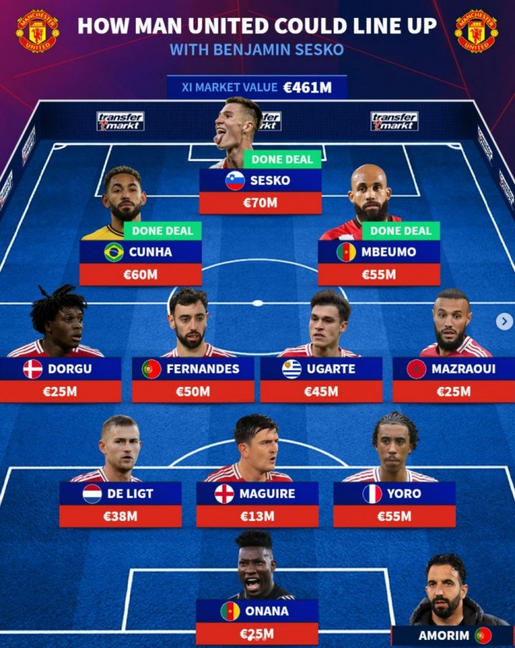 德轉(zhuǎn)預(yù)測曼聯(lián)新賽季陣容：塞斯科、庫尼亞、姆貝莫鋒線三新援領(lǐng)銜