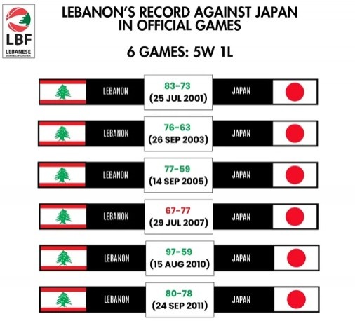 這次怎么說？黎巴嫩男籃與日本歷史交鋒5勝1負(fù)占優(yōu)