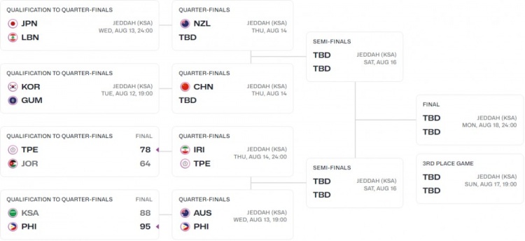 C組僅中國男籃晉級8強(qiáng) 沙特&約旦在附加賽全部落敗 D組3隊(duì)挺進(jìn)8強(qiáng)
