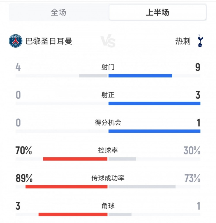 巴黎半場(chǎng)0-1熱刺數(shù)據(jù)：射門(mén)4-9，射正0-3，控球率70%-30%