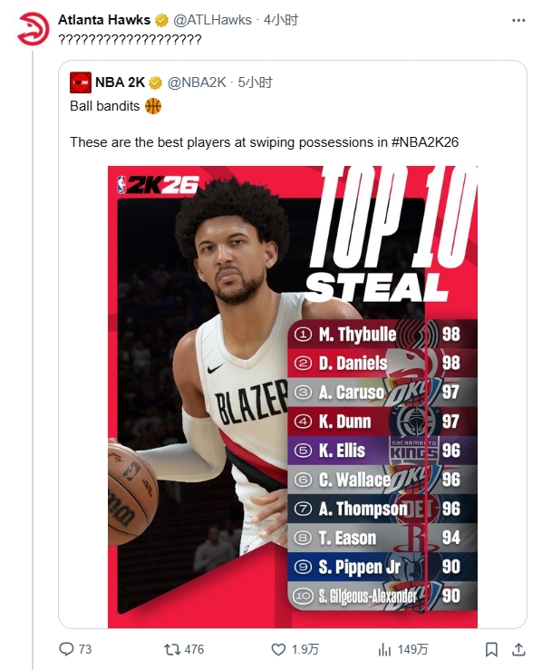 打不上球的塞布爾搶斷值力壓丹尼爾斯 老鷹官推連發(fā)16個(gè)問(wèn)號(hào)！