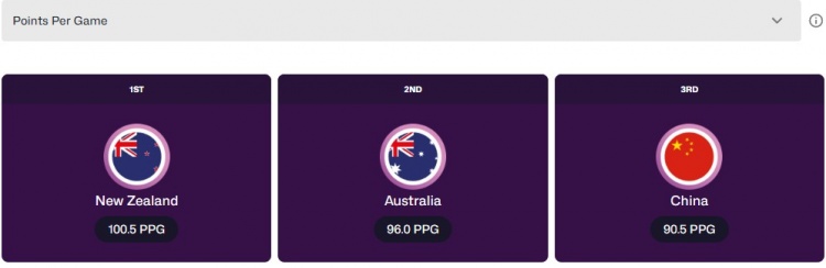 男籃半決賽對手！新西蘭亞洲杯場均100.5分&命中率49.7% 均排第一