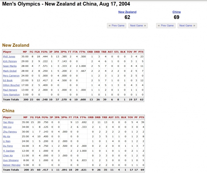 純粹的無敵！04年奧運會姚明爆砍39+13 中國男籃69-62新西蘭