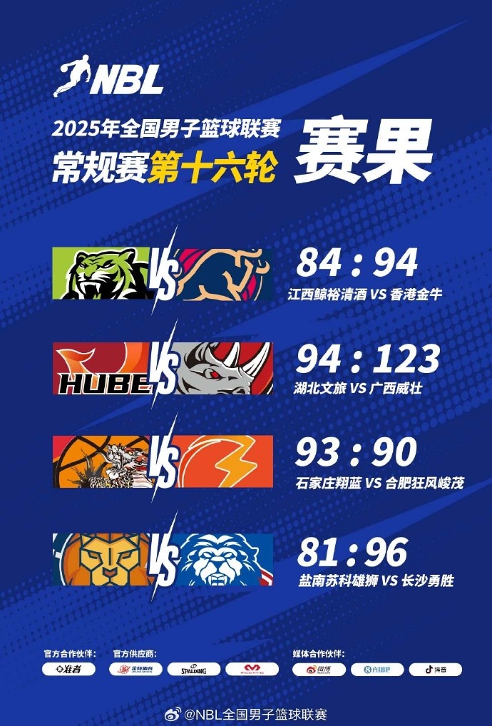 NBL常規(guī)賽今日賽果：長沙勇勝客場戰(zhàn)勝鹽南蘇科雄獅