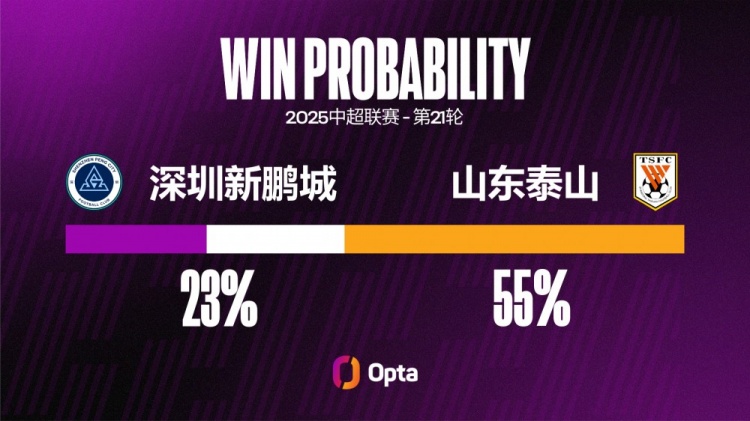 深圳新鵬城遭遇中超3連敗，他們上一次連輸4場是在3月-4月