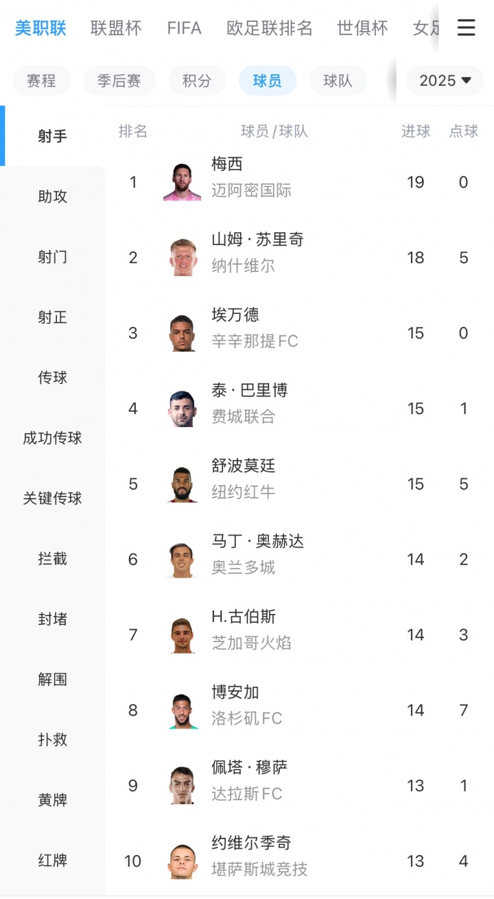 出場(chǎng)自帶1球！美職聯(lián)射手榜：梅西獨(dú)自領(lǐng)跑，19場(chǎng)19球8助！