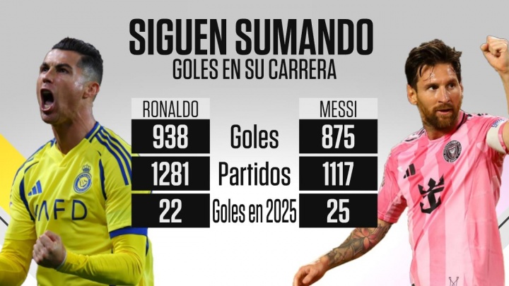 梅羅數(shù)據(jù)對(duì)比：梅西生涯來(lái)到875球＆2025年已進(jìn)25球，C羅938球