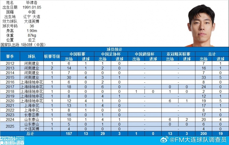 畢津浩完成各項(xiàng)職業(yè)賽事200場里程碑，共打入19球