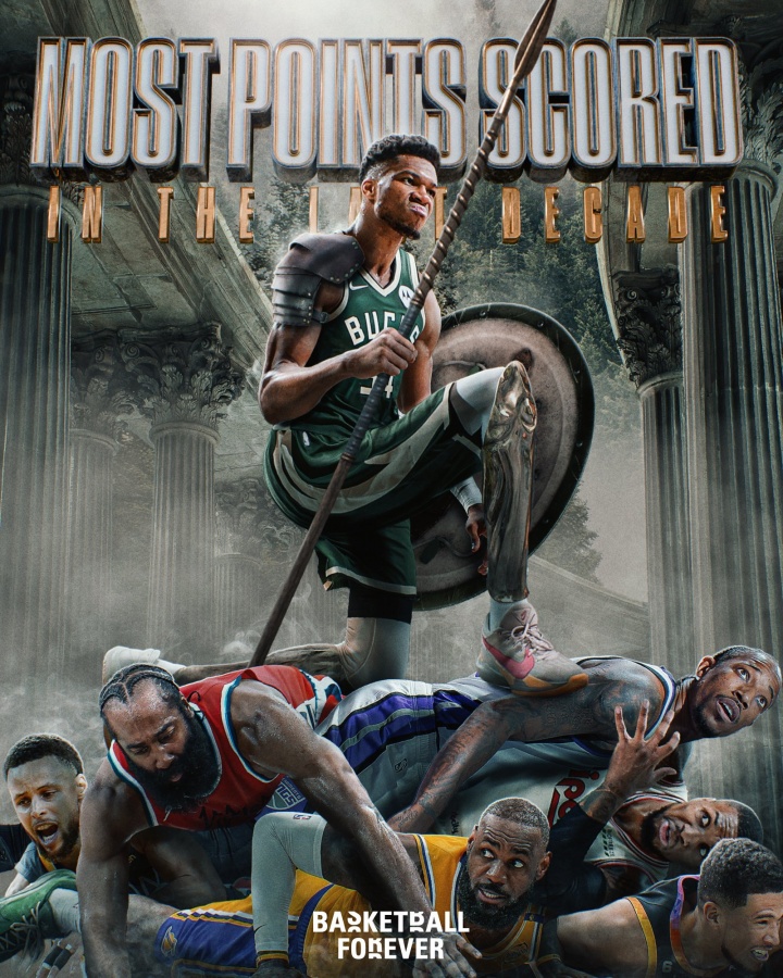 過去10年得分榜：字母哥力壓哈登第一 德羅贊第三 詹五庫(kù)六