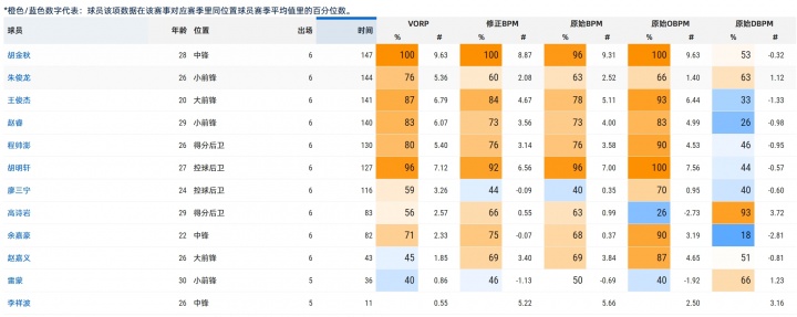 亞洲杯高階數(shù)據(jù)：胡金秋&胡明軒進(jìn)攻拉滿 高詩巖防守端一枝獨(dú)秀