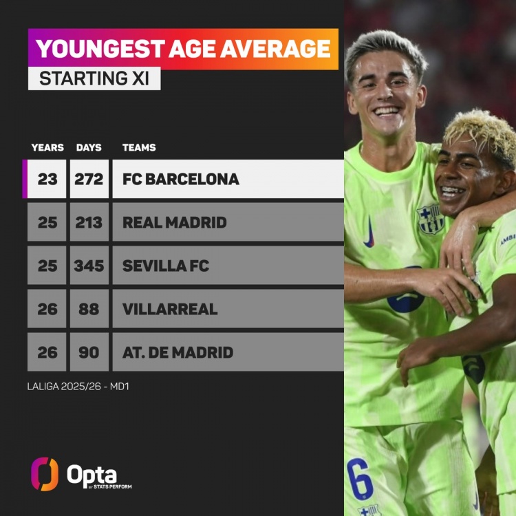 西甲首輪最年輕首發(fā)陣容：巴薩23歲272天居首，皇馬25歲213天次席