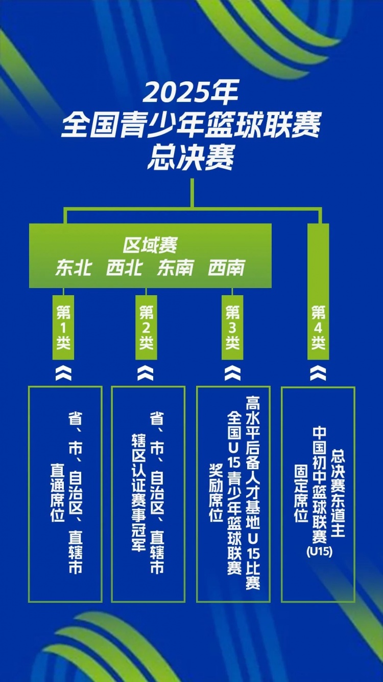 中國籃協(xié)U系列賽事體系改革：打造基層賽 新增區(qū)域賽&全國總決賽