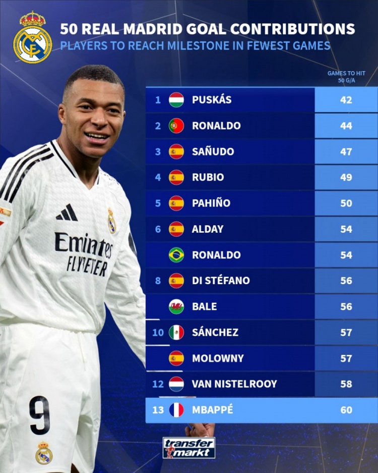 皇馬球員最快參與50球排名：普斯卡什居首，C羅次席，姆巴佩第13