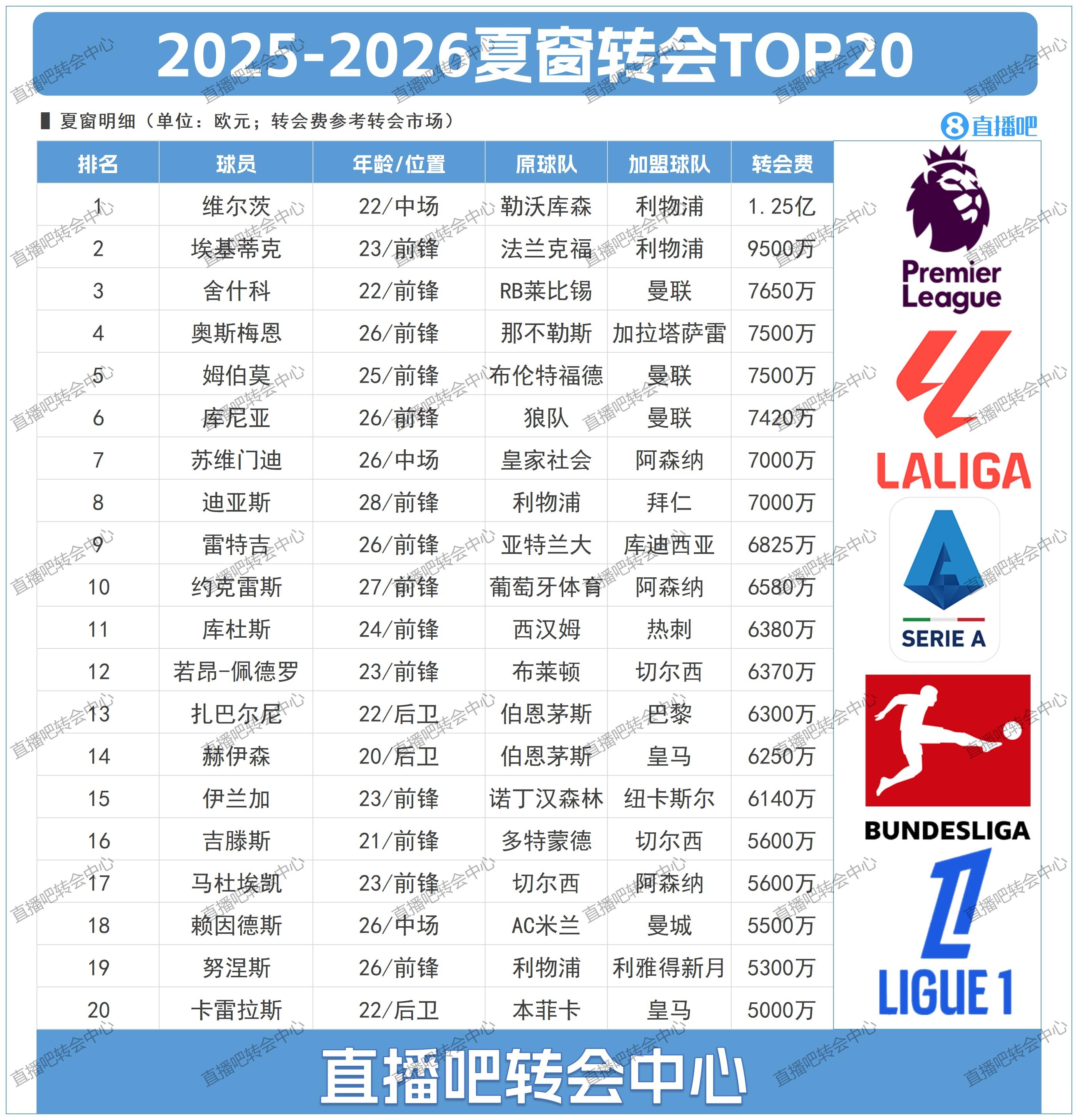夏窗目前轉(zhuǎn)會TOP20:維爾茨1.25億標王利物浦占據(jù)前二 前6曼聯(lián)3席