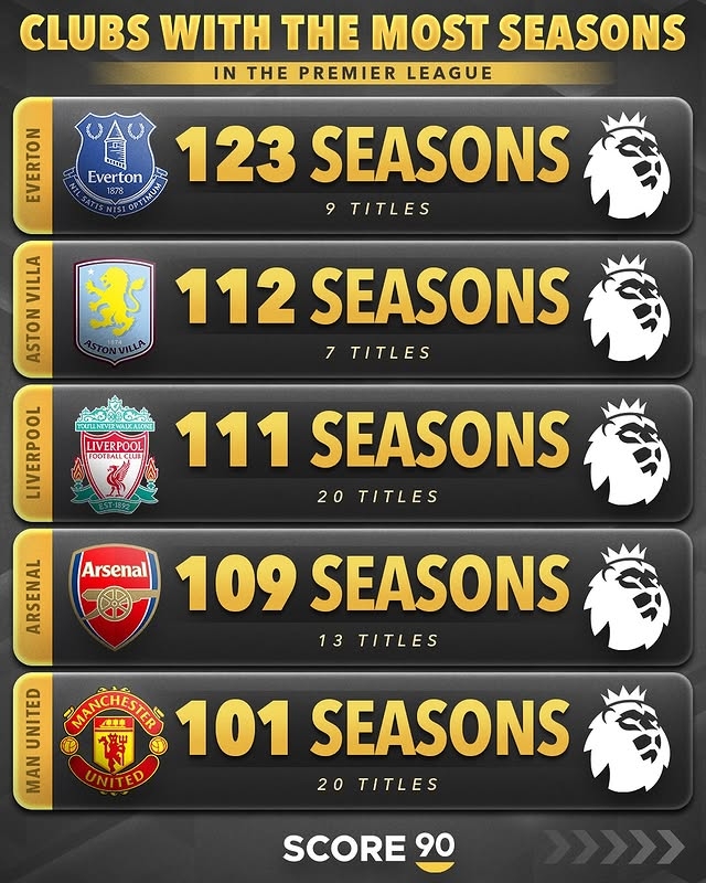 英格蘭頂級聯(lián)賽參賽時長：利物浦111賽季20冠，曼聯(lián)101賽季20冠