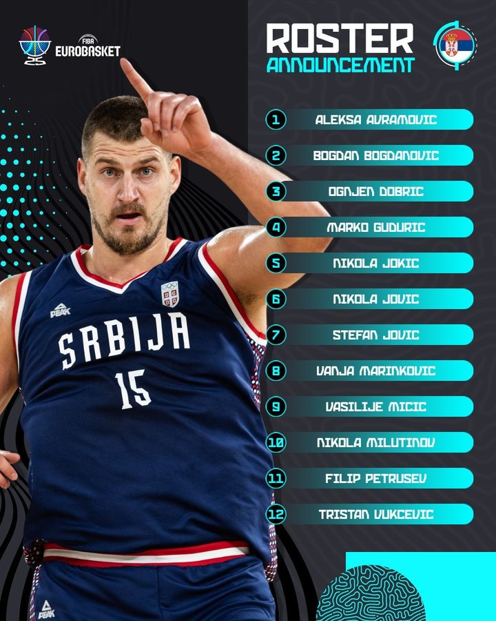 塞爾維亞歐錦賽名單：約基奇博格丹等4名NBA球員壓陣 托皮奇被裁