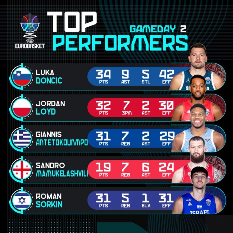 歐錦賽第2比賽日高光表現(xiàn)：東契奇34分9板5斷 字母哥31分7板