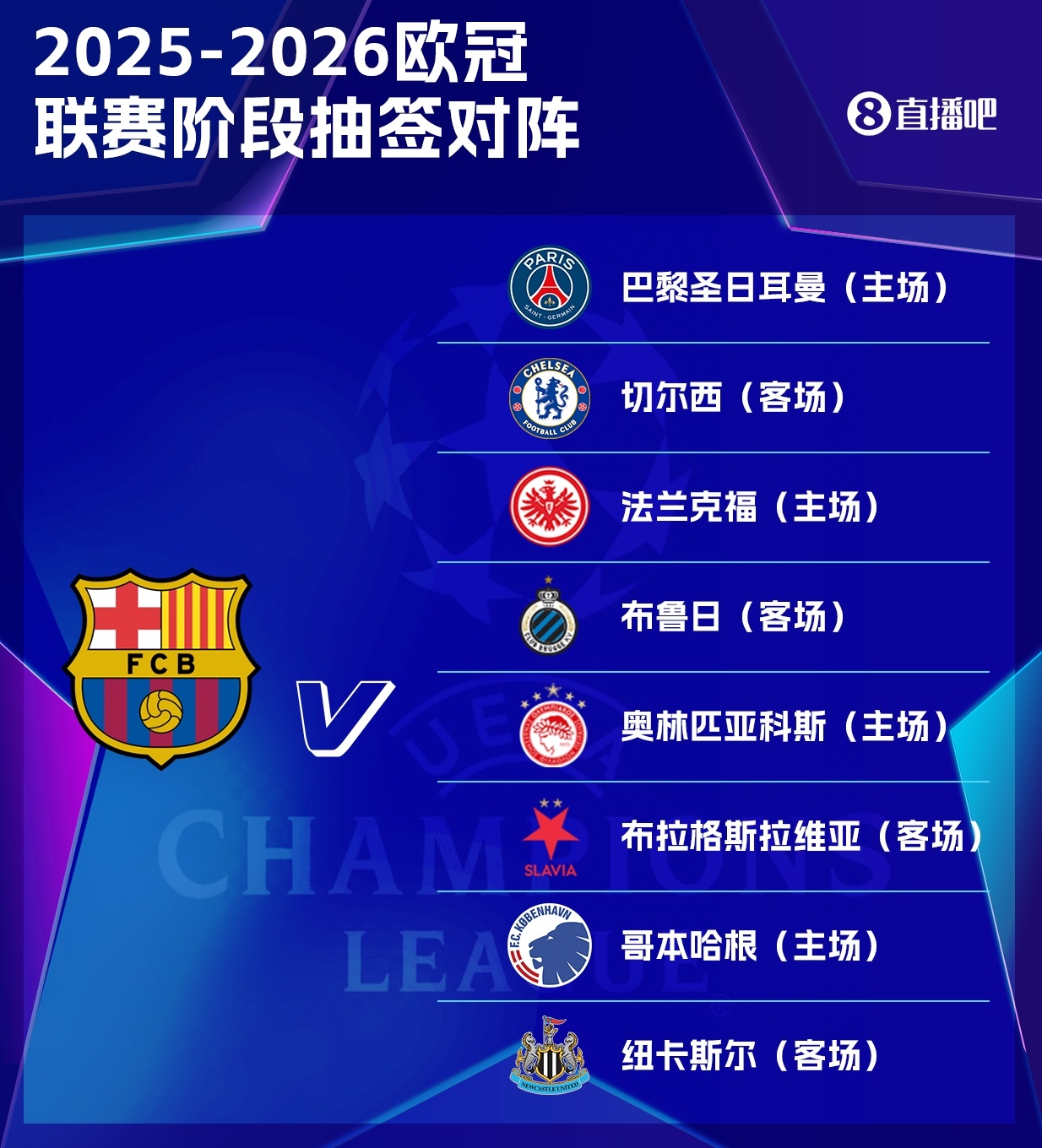 巴薩歐冠聯(lián)賽階段：切爾西、巴黎、紐卡等8隊(duì)