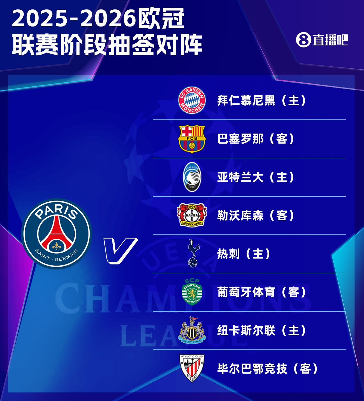 英超全家桶？近2賽季英超7隊(duì)踢歐冠，巴黎打其中6支&只差切爾西