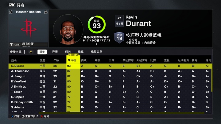 火箭2K26能力值：僅杜蘭特一人90+ 阿門&申京87分 三人80分