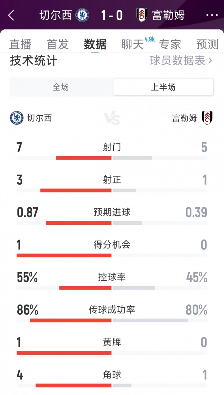 補時進球占先，切爾西1-0富勒姆半場數(shù)據(jù)：射門7-5，射正3-1