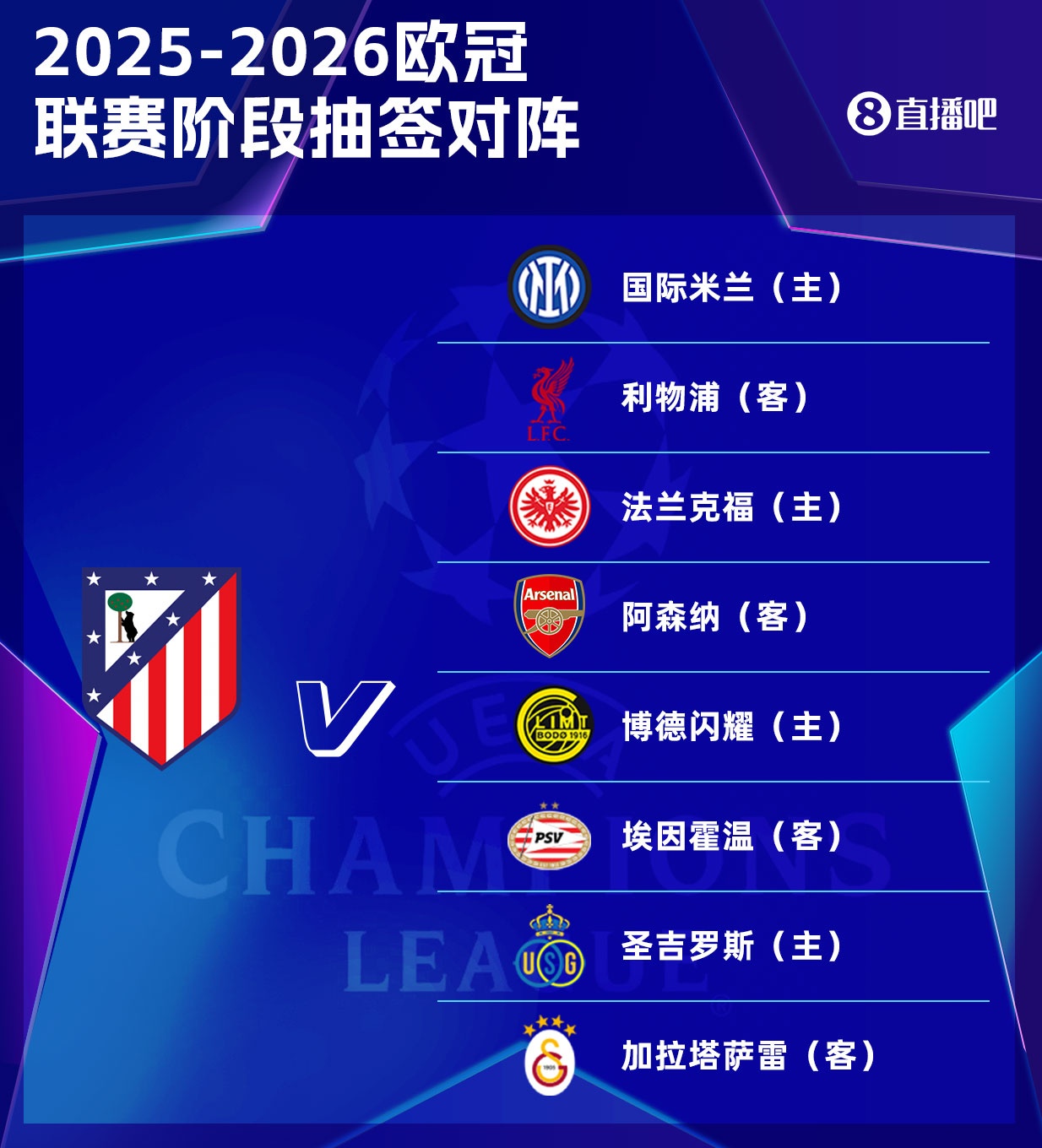 馬競歐冠賽程：開局客戰(zhàn)紅軍第3輪客戰(zhàn)槍手，第5輪主場對國米