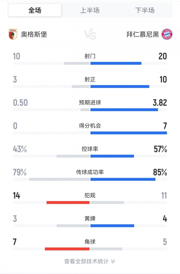 拜仁3-2奧格斯堡全場數(shù)據(jù)：射門20-10，射正10-3，得分機(jī)會7-0