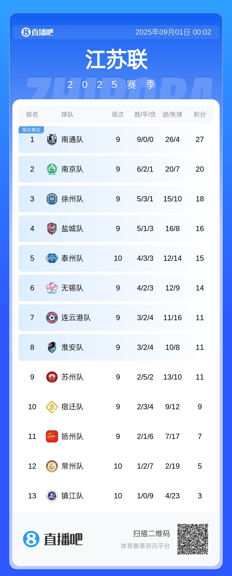 蘇超積分榜：南通9連勝七分優(yōu)勢領(lǐng)跑，南京隊第二、鎮(zhèn)江隊墊底