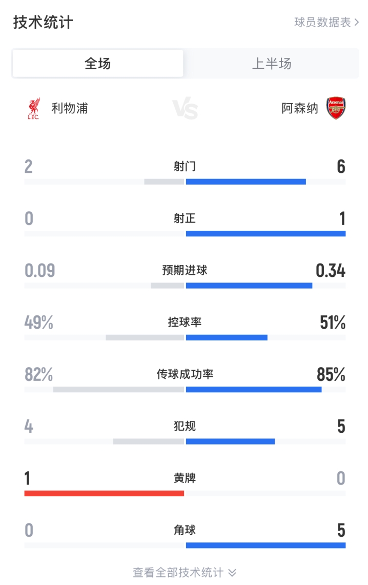 利物浦vs阿森納半場數(shù)據(jù)：控球幾乎持平，射門2-6射正0-1
