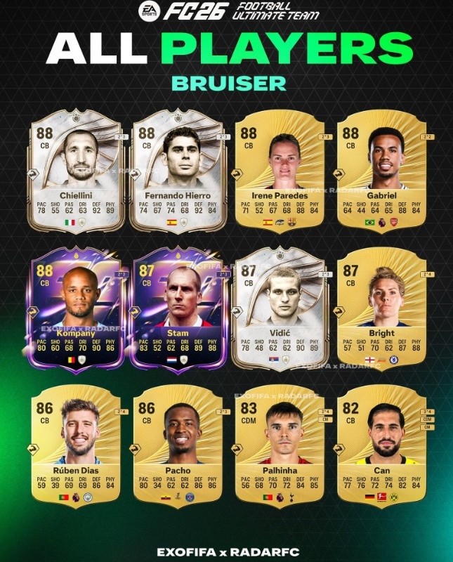 FC26金肌肉球員曝光：現(xiàn)役加布里埃爾、魯本-迪亞斯、帕喬在列
