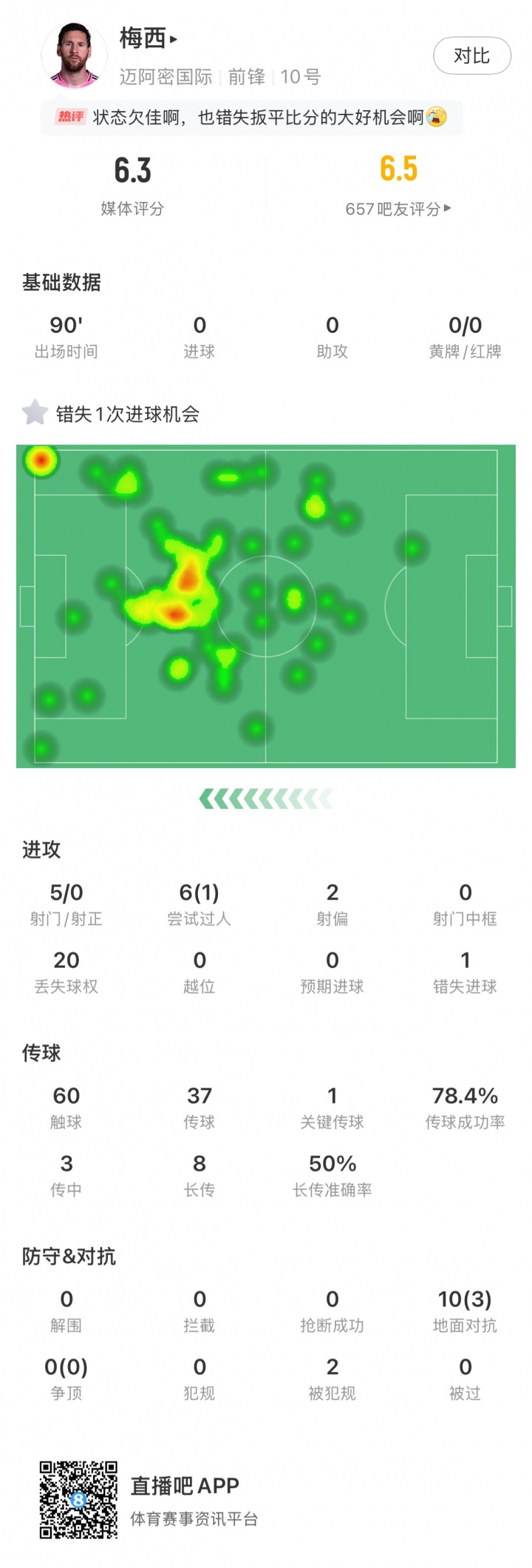 沒(méi)帶射門靴！梅西本場(chǎng)數(shù)據(jù)：5射0正，6次過(guò)人1次成功