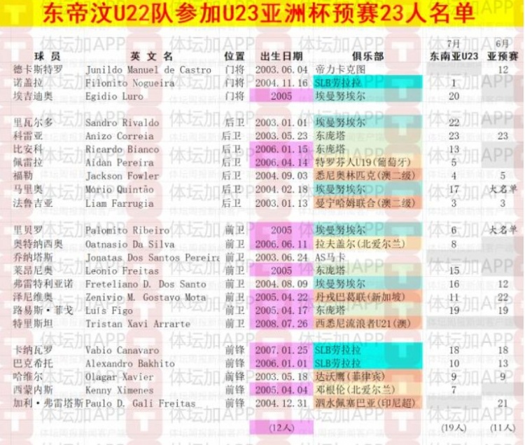 體壇：東帝汶U22以東南亞錦標賽陣容為班底，唯一職業(yè)球員歸隊