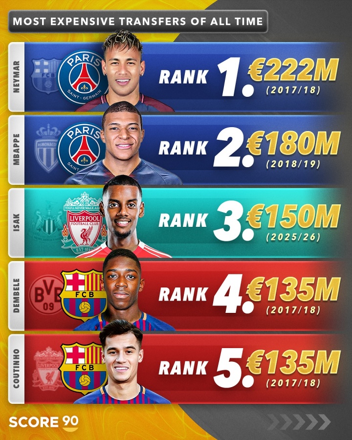 足壇歷史最貴TOP10：內(nèi)姆前二，伊薩克躍居第三！利物浦2人上榜