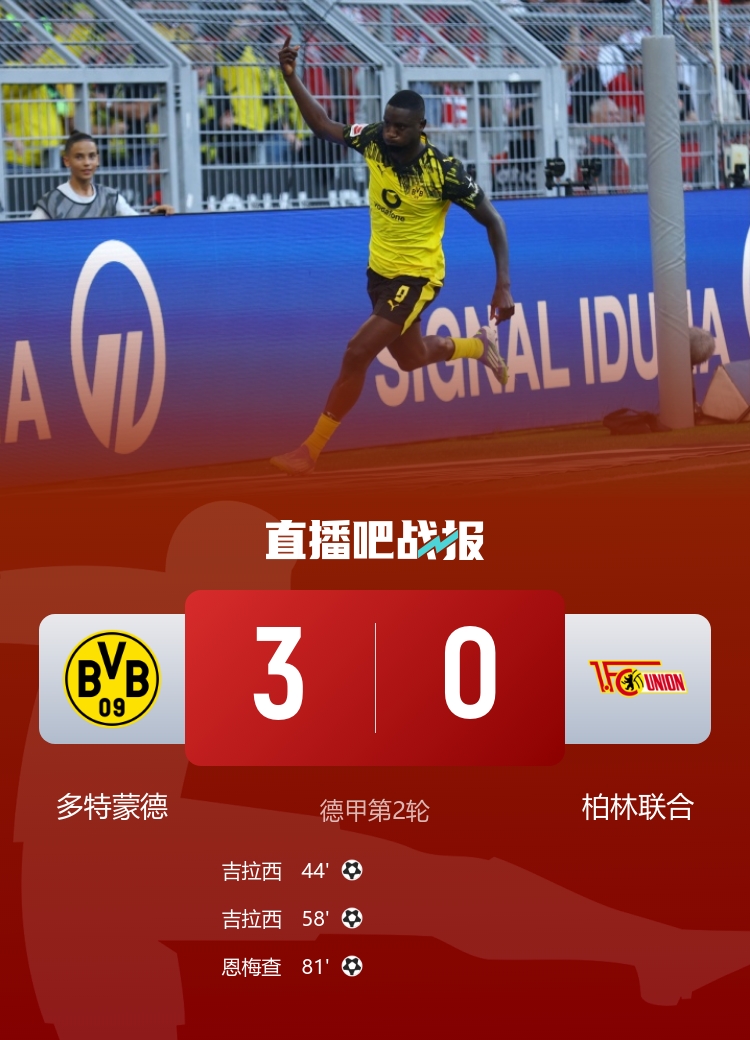 德甲-多特蒙德3-0柏林聯(lián)合取賽季首勝 吉拉西梅開二度恩梅查建功